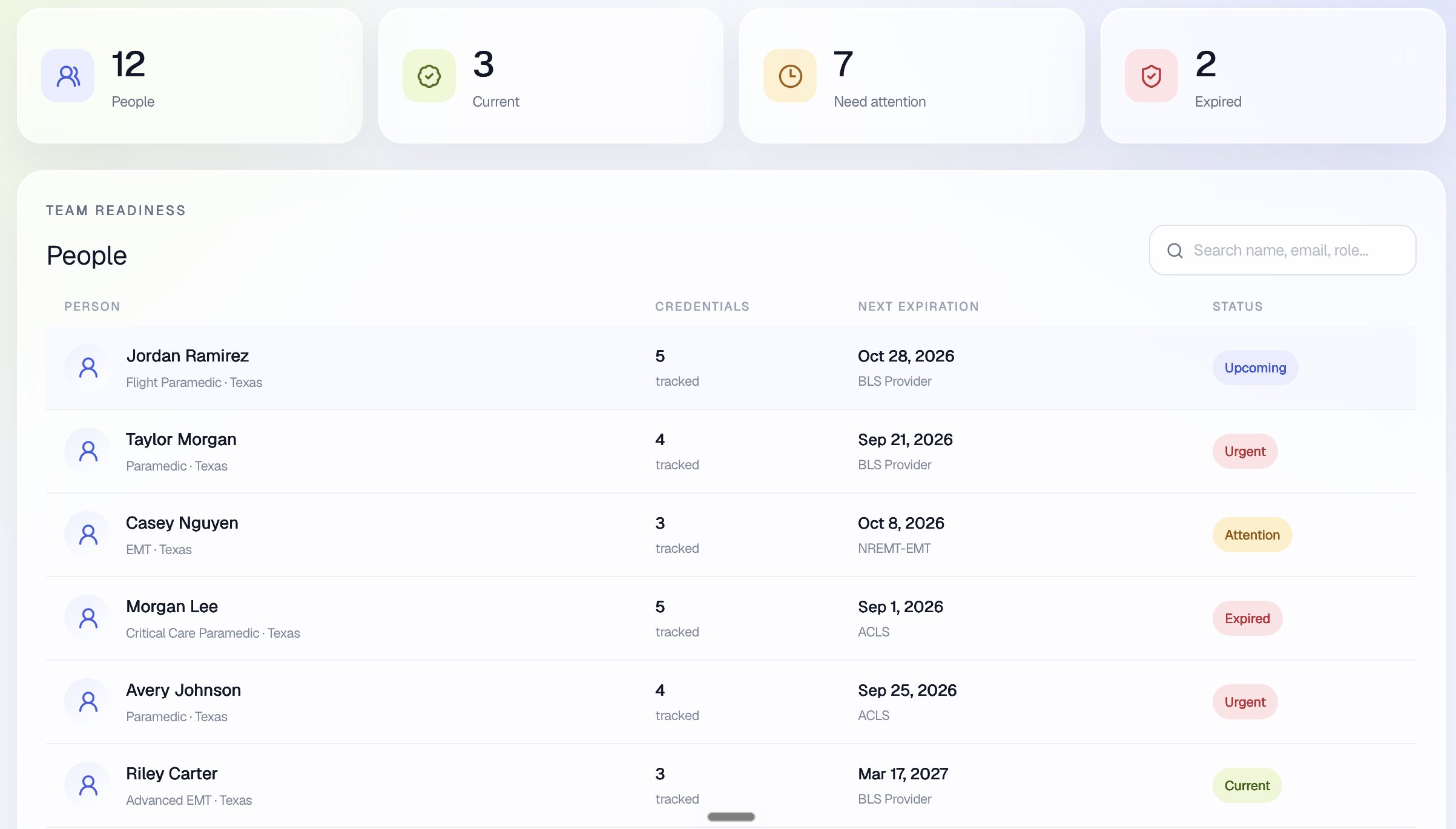 CurrentCert agency workspace: readiness counters and a people table with next expiration and status for each medic